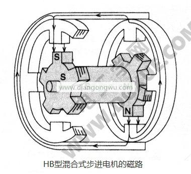 HB型混合式步進電機的磁路